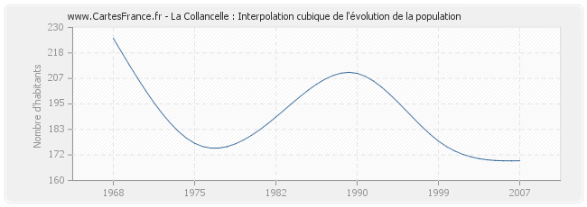 La Collancelle : Interpolation cubique de l'évolution de la population
